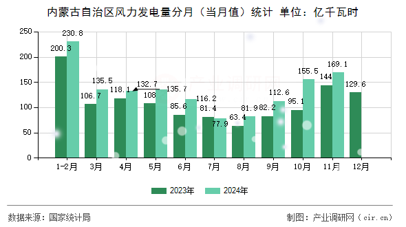 內(nèi)蒙古自治區(qū)風(fēng)力發(fā)電量分月(當(dāng)月值)統(tǒng)計(jì) 內(nèi)蒙古自治區(qū)風(fēng)力發(fā)電量分月(當(dāng)月值)統(tǒng)計(jì)