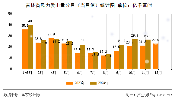 吉林省風(fēng)力發(fā)電量分月（當(dāng)月值）統(tǒng)計(jì)圖