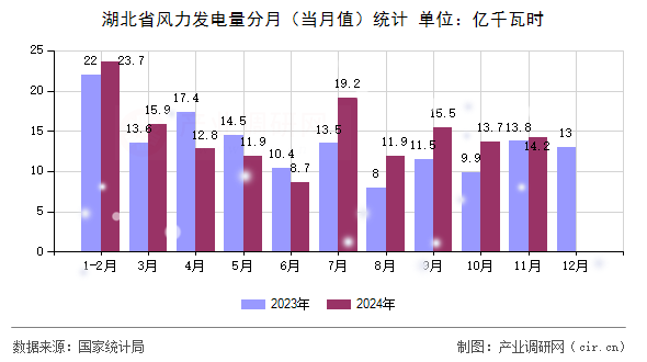 湖北省風(fēng)力發(fā)電量分月（當(dāng)月值）統(tǒng)計