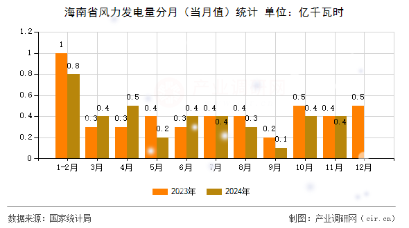 海南省風(fēng)力發(fā)電量分月（當(dāng)月值）統(tǒng)計(jì)