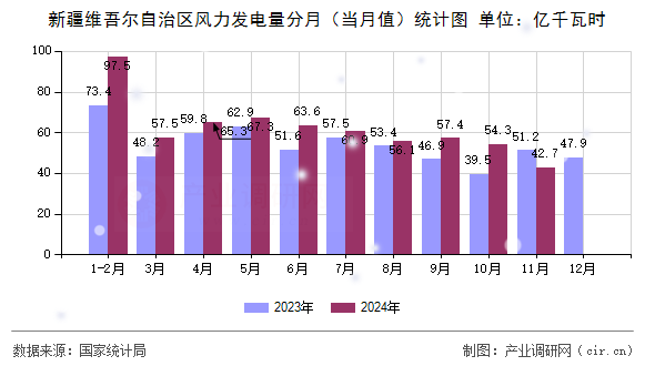 新疆維吾爾自治區(qū)風(fēng)力發(fā)電量分月(當月值)統(tǒng)計圖 新疆維吾爾自治區(qū)風(fēng)力發(fā)電量分月(當月值)統(tǒng)計圖