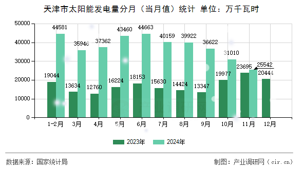 天津市太陽能發(fā)電量分月(當(dāng)月值)統(tǒng)計(jì) 天津市太陽能發(fā)電量分月(當(dāng)月值)統(tǒng)計(jì)