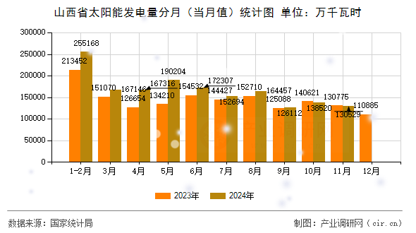 山西省太陽(yáng)能發(fā)電量分月（當(dāng)月值）統(tǒng)計(jì)圖