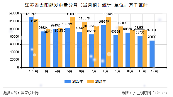 江蘇省太陽(yáng)能發(fā)電量分月（當(dāng)月值）統(tǒng)計(jì)