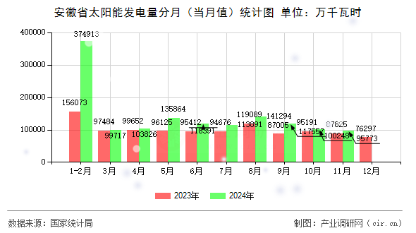 安徽省太陽能發(fā)電量分月（當月值）統(tǒng)計圖