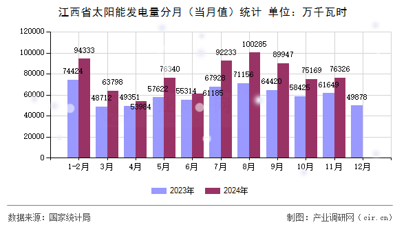 江西省太陽能發(fā)電量分月（當月值）統(tǒng)計