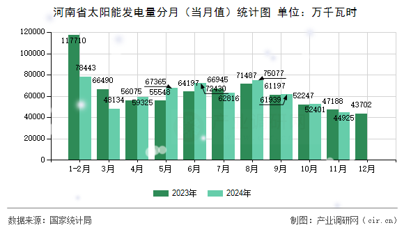 河南省太陽能發(fā)電量分月(當(dāng)月值)統(tǒng)計圖 河南省太陽能發(fā)電量分月(當(dāng)月值)統(tǒng)計圖