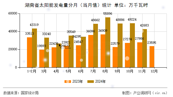 湖南省太陽能發(fā)電量分月（當(dāng)月值）統(tǒng)計