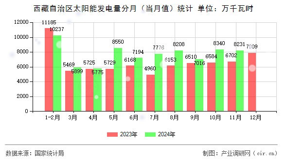 西藏自治區(qū)太陽能發(fā)電量分月（當月值）統(tǒng)計
