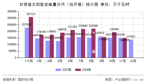 甘肅省太陽能發(fā)電量分月（當月值）統(tǒng)計圖