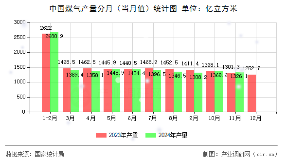 中國煤氣產(chǎn)量分月（當(dāng)月值）統(tǒng)計圖