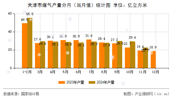 天津市煤氣產(chǎn)量分月（當(dāng)月值）統(tǒng)計(jì)圖