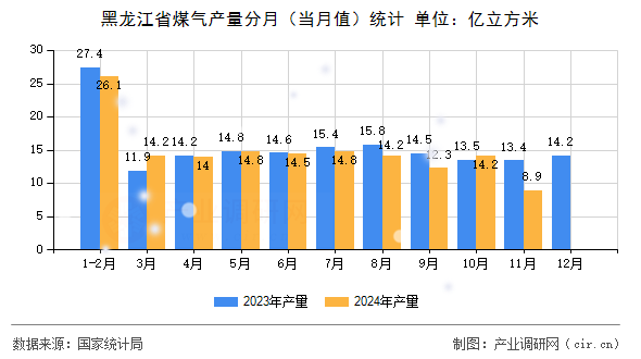 黑龍江省煤氣產(chǎn)量分月（當月值）統(tǒng)計