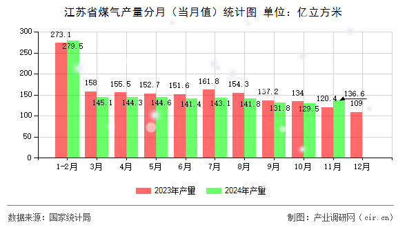 江蘇省煤氣產(chǎn)量分月（當月值）統(tǒng)計圖