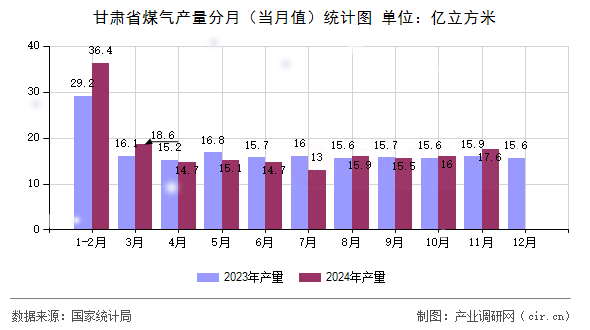 甘肅省煤氣產(chǎn)量分月（當(dāng)月值）統(tǒng)計圖