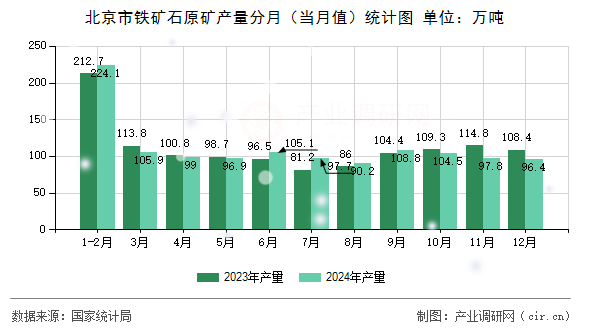 北京市鐵礦石原礦產(chǎn)量分月(當(dāng)月值)統(tǒng)計圖 北京市鐵礦石原礦產(chǎn)量分月(當(dāng)月值)統(tǒng)計圖