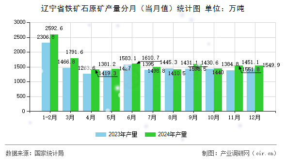 遼寧省鐵礦石原礦產(chǎn)量分月（當(dāng)月值）統(tǒng)計(jì)圖