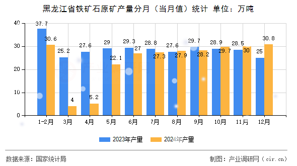 黑龍江省鐵礦石原礦產(chǎn)量分月(當月值)統(tǒng)計 黑龍江省鐵礦石原礦產(chǎn)量分月(當月值)統(tǒng)計