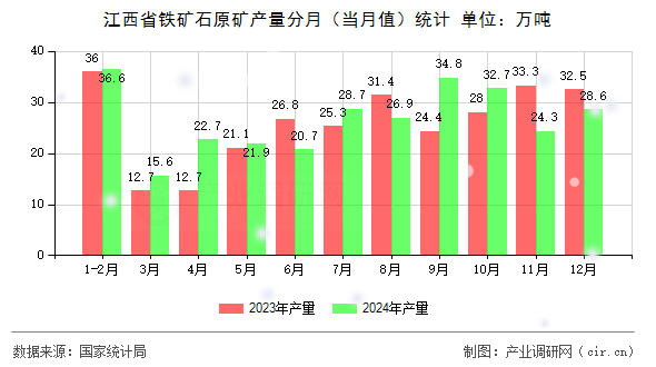 江西省鐵礦石原礦產(chǎn)量分月（當(dāng)月值）統(tǒng)計