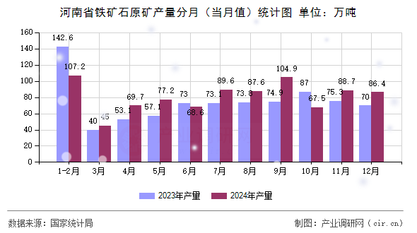 河南省鐵礦石原礦產(chǎn)量分月(當(dāng)月值)統(tǒng)計圖 河南省鐵礦石原礦產(chǎn)量分月(當(dāng)月值)統(tǒng)計圖