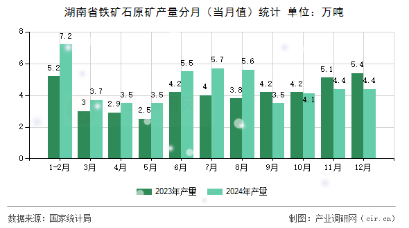湖南省鐵礦石原礦產(chǎn)量分月(當(dāng)月值)統(tǒng)計(jì) 湖南省鐵礦石原礦產(chǎn)量分月(當(dāng)月值)統(tǒng)計(jì)