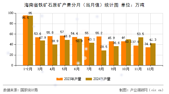 海南省鐵礦石原礦產(chǎn)量分月(當(dāng)月值)統(tǒng)計(jì)圖 海南省鐵礦石原礦產(chǎn)量分月(當(dāng)月值)統(tǒng)計(jì)圖