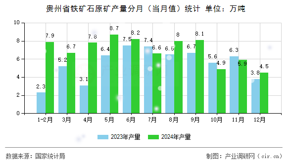 貴州省鐵礦石原礦產(chǎn)量分月(當(dāng)月值)統(tǒng)計(jì) 貴州省鐵礦石原礦產(chǎn)量分月(當(dāng)月值)統(tǒng)計(jì)