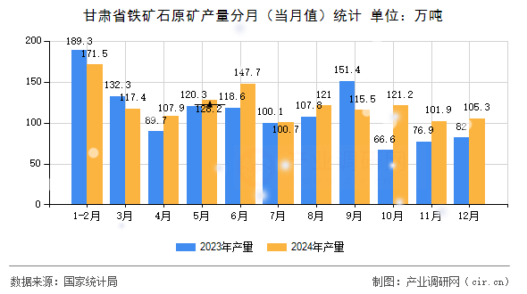 甘肅省鐵礦石原礦產(chǎn)量分月（當月值）統(tǒng)計