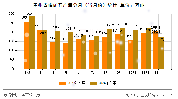 貴州省磷礦石產(chǎn)量分月（當(dāng)月值）統(tǒng)計(jì)