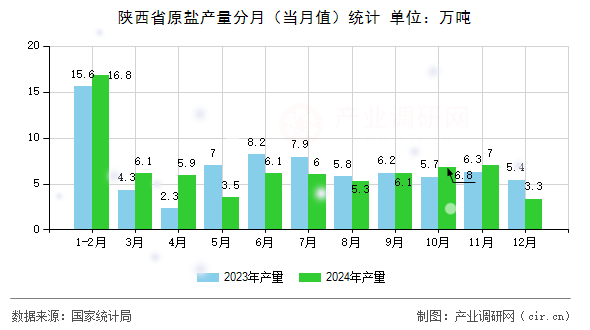 陜西省原鹽產(chǎn)量分月（當(dāng)月值）統(tǒng)計