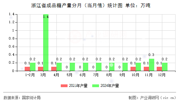 浙江省成品糖產(chǎn)量分月（當(dāng)月值）統(tǒng)計圖