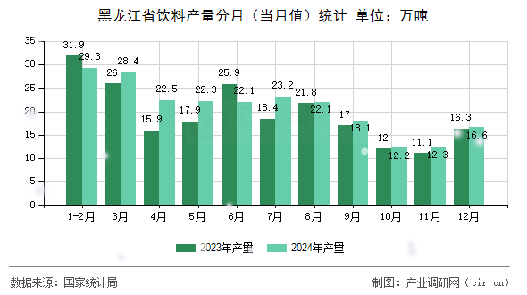 黑龍江省飲料產量分月(當月值)統(tǒng)計 黑龍江省飲料產量分月(當月值)統(tǒng)計