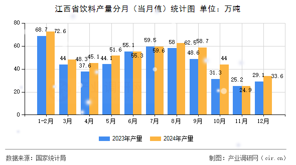 江西省飲料產(chǎn)量分月（當月值）統(tǒng)計圖