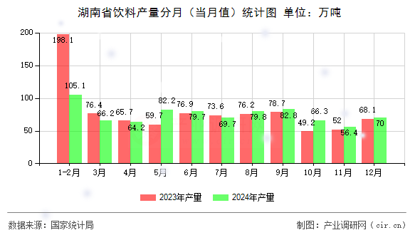 湖南省飲料產(chǎn)量分月(當(dāng)月值)統(tǒng)計(jì)圖 湖南省飲料產(chǎn)量分月(當(dāng)月值)統(tǒng)計(jì)圖