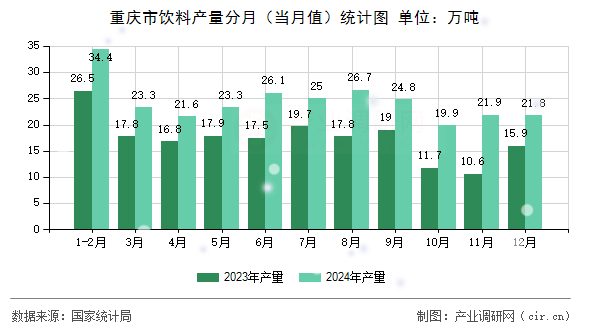 重慶市飲料產(chǎn)量分月（當(dāng)月值）統(tǒng)計(jì)圖