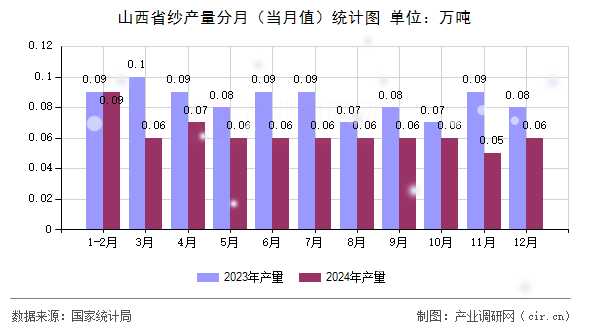 山西省紗產(chǎn)量分月（當(dāng)月值）統(tǒng)計(jì)圖