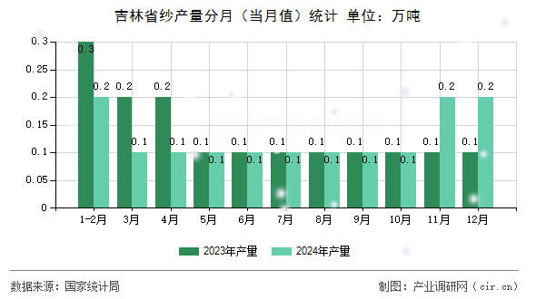 吉林省紗產量分月（當月值）統(tǒng)計