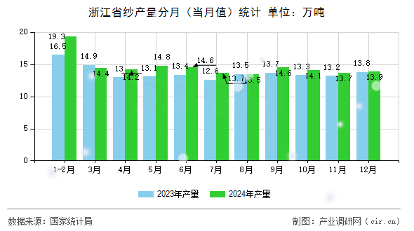 浙江省紗產(chǎn)量分月(當(dāng)月值)統(tǒng)計 浙江省紗產(chǎn)量分月(當(dāng)月值)統(tǒng)計