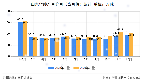 山東省紗產量分月（當月值）統(tǒng)計