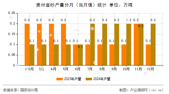 貴州省紗產(chǎn)量分月(當(dāng)月值)統(tǒng)計(jì) 貴州省紗產(chǎn)量分月(當(dāng)月值)統(tǒng)計(jì)
