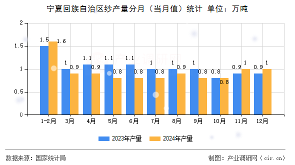 寧夏回族自治區(qū)紗產(chǎn)量分月（當(dāng)月值）統(tǒng)計(jì)