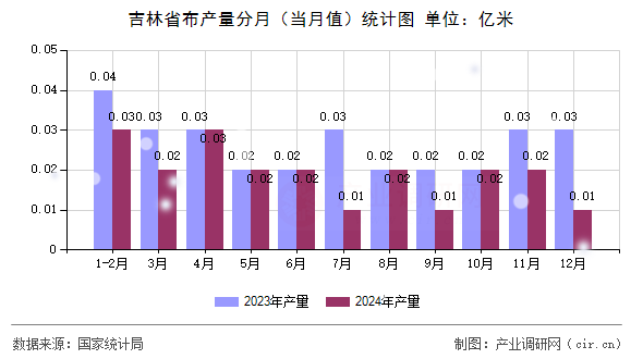 吉林省布產(chǎn)量分月（當(dāng)月值）統(tǒng)計圖