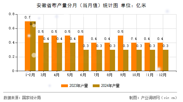 安徽省布產(chǎn)量分月（當(dāng)月值）統(tǒng)計(jì)圖