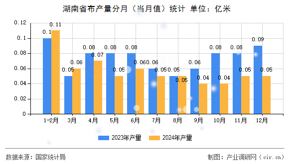 湖南省布產(chǎn)量分月（當(dāng)月值）統(tǒng)計(jì)