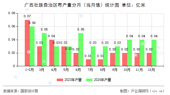 廣西壯族自治區(qū)布產(chǎn)量分月（當(dāng)月值）統(tǒng)計圖