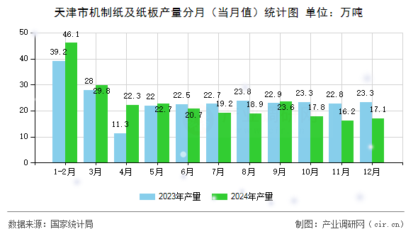 天津市機(jī)制紙及紙板產(chǎn)量分月(當(dāng)月值)統(tǒng)計(jì)圖 天津市機(jī)制紙及紙板產(chǎn)量分月(當(dāng)月值)統(tǒng)計(jì)圖