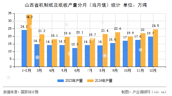 山西省機制紙及紙板產(chǎn)量分月（當月值）統(tǒng)計