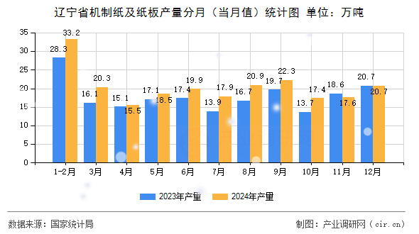 遼寧省機(jī)制紙及紙板產(chǎn)量分月(當(dāng)月值)統(tǒng)計(jì)圖 遼寧省機(jī)制紙及紙板產(chǎn)量分月(當(dāng)月值)統(tǒng)計(jì)圖