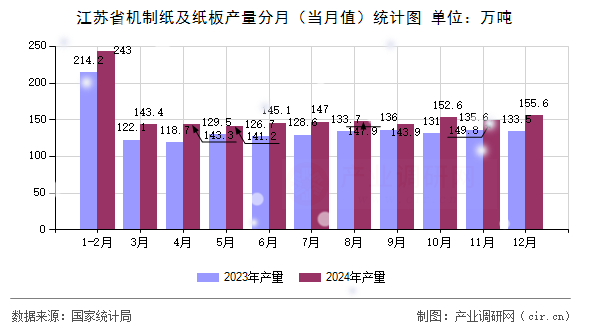 江蘇省機(jī)制紙及紙板產(chǎn)量分月(當(dāng)月值)統(tǒng)計(jì)圖 江蘇省機(jī)制紙及紙板產(chǎn)量分月(當(dāng)月值)統(tǒng)計(jì)圖