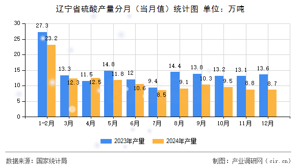 遼寧省硫酸產(chǎn)量分月（當(dāng)月值）統(tǒng)計圖